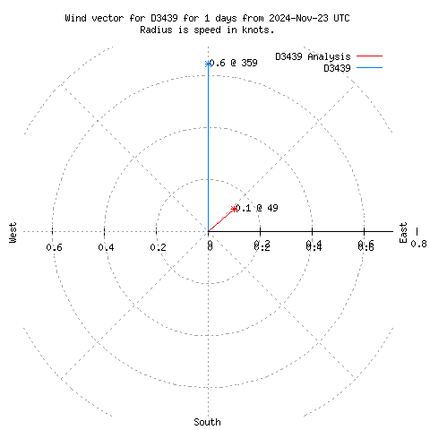 Wind vector chart