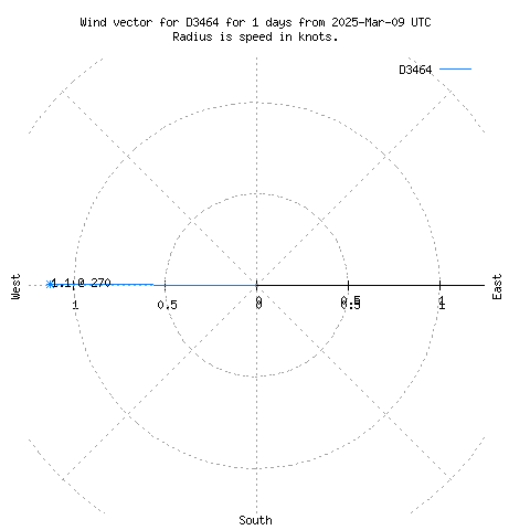 Wind vector chart