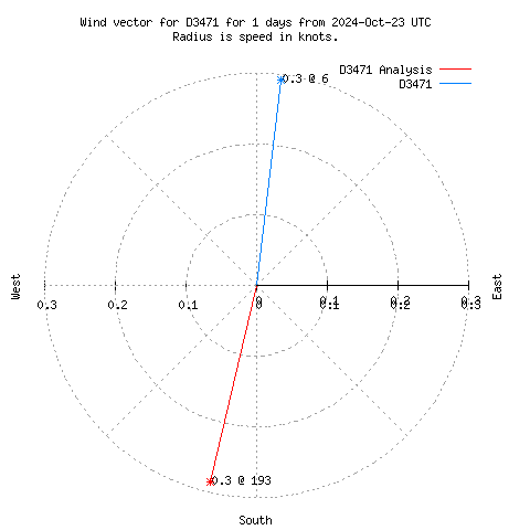 Wind vector chart