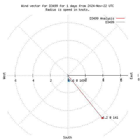 Wind vector chart