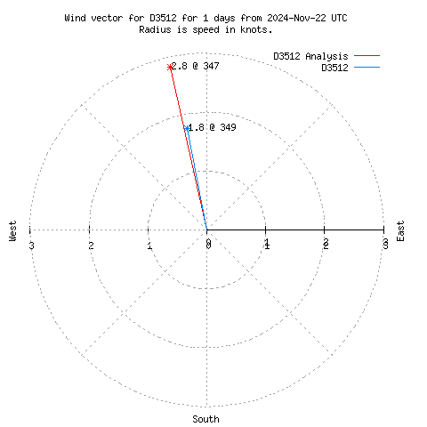 Wind vector chart