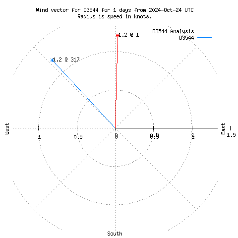 Wind vector chart