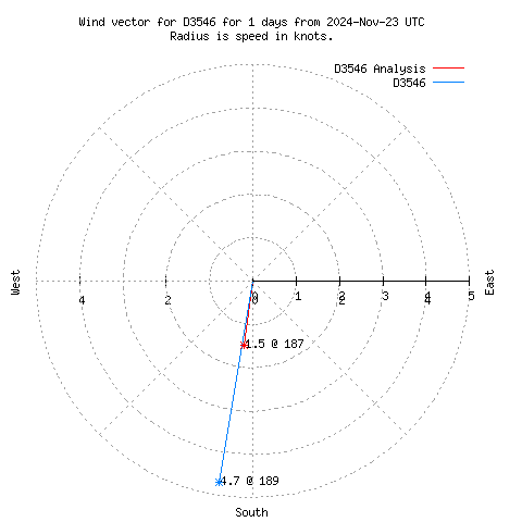 Wind vector chart