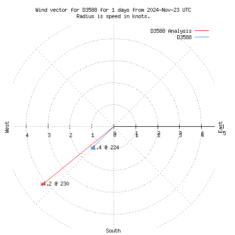 Wind vector chart