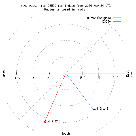 Wind vector chart