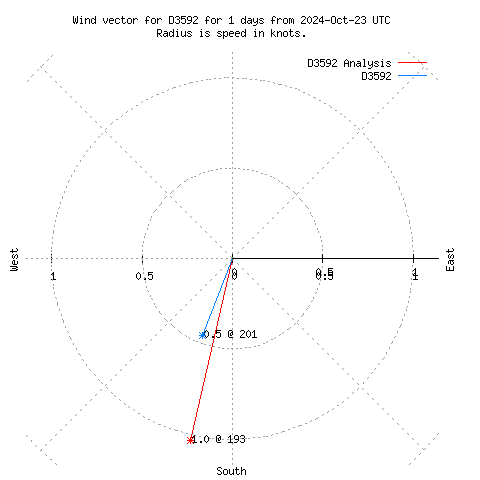 Wind vector chart