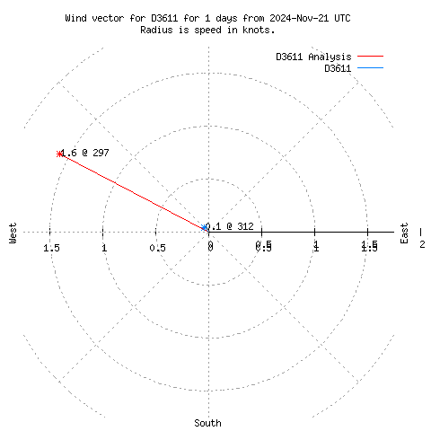 Wind vector chart