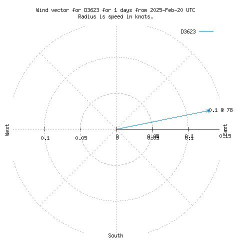 Wind vector chart