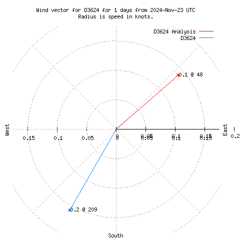 Wind vector chart