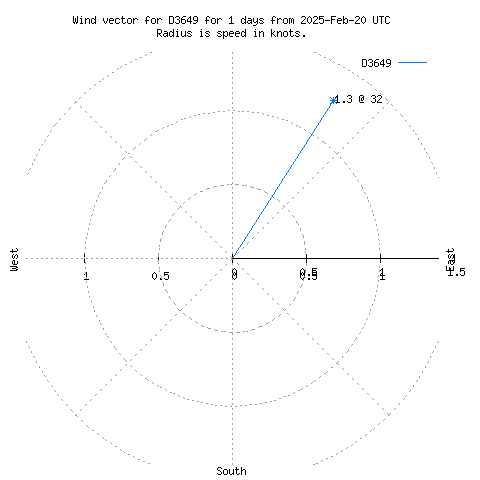 Wind vector chart