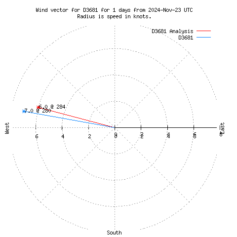 Wind vector chart