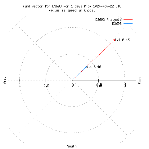 Wind vector chart