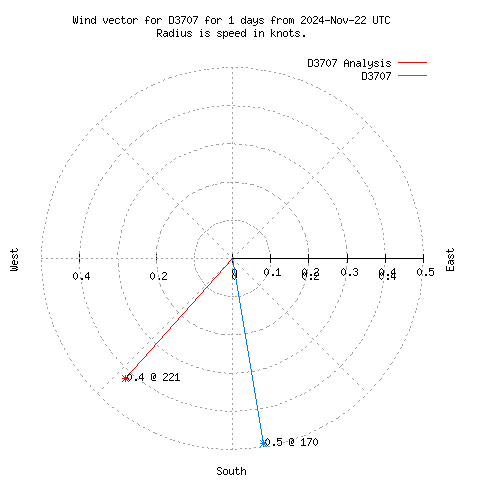 Wind vector chart