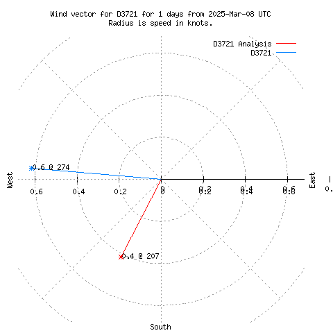 Wind vector chart