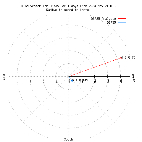 Wind vector chart