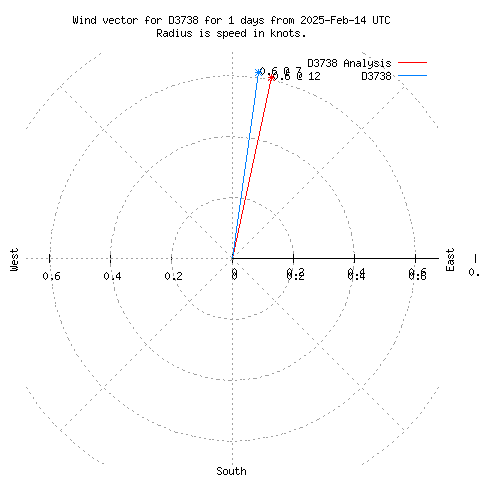 Wind vector chart