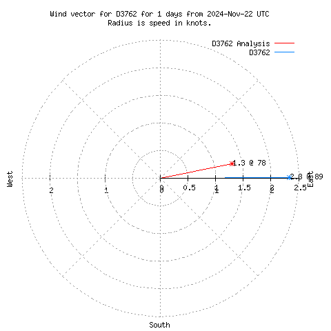 Wind vector chart