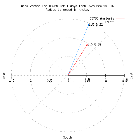 Wind vector chart