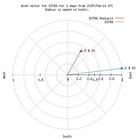 Wind vector chart