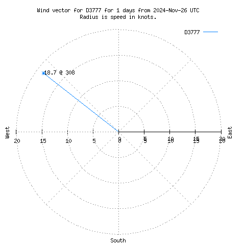 Wind vector chart