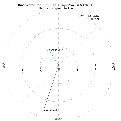 Wind vector chart