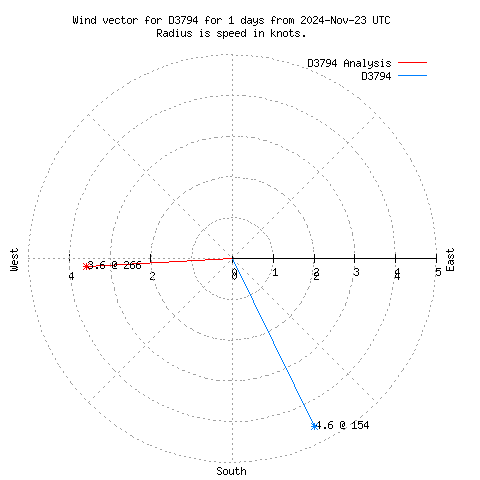 Wind vector chart