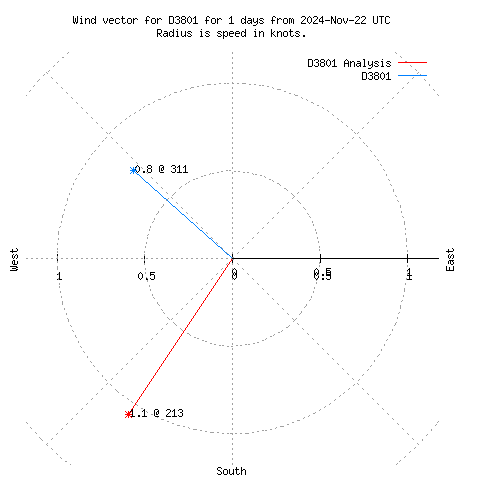 Wind vector chart