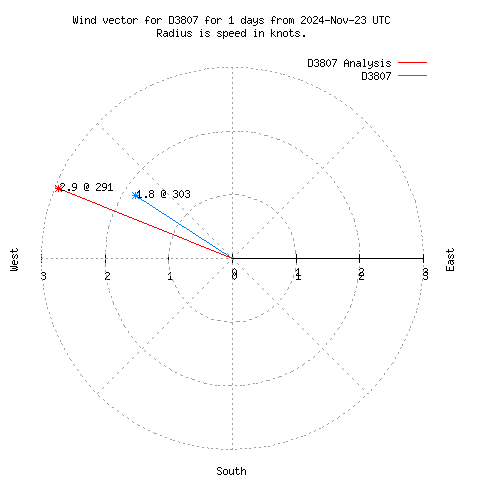 Wind vector chart