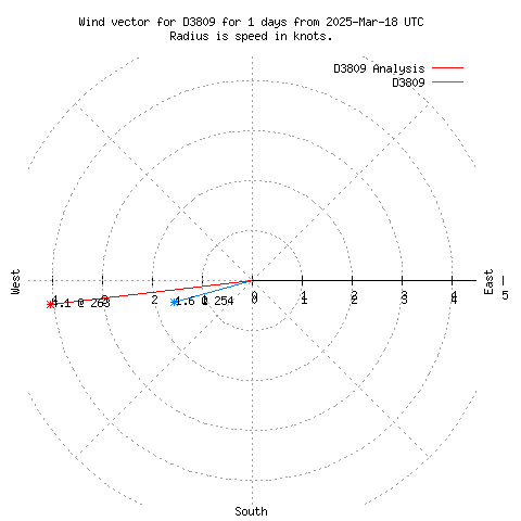 Wind vector chart