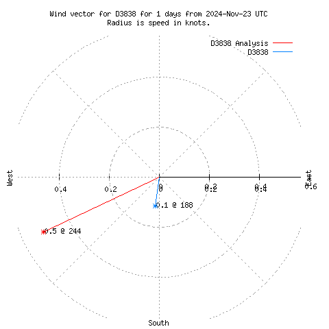 Wind vector chart