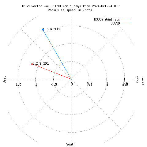 Wind vector chart