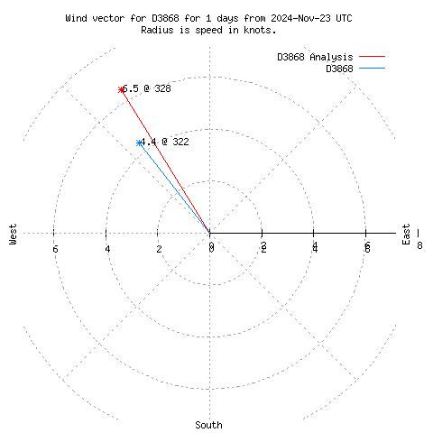 Wind vector chart