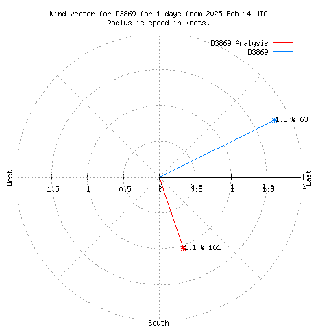 Wind vector chart