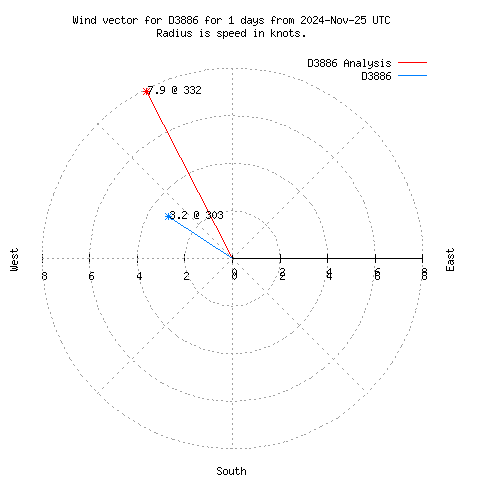 Wind vector chart