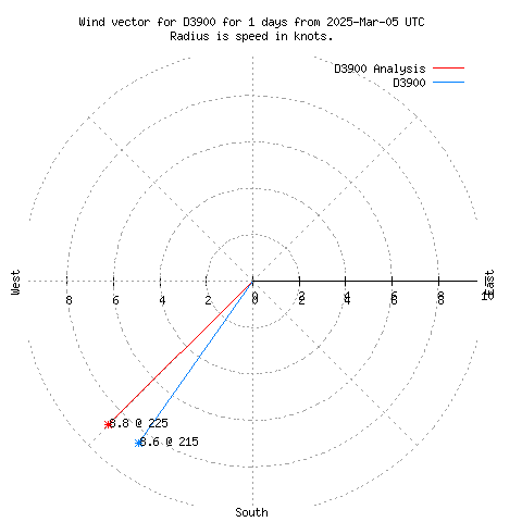 Wind vector chart