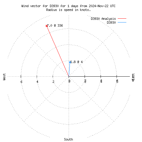 Wind vector chart