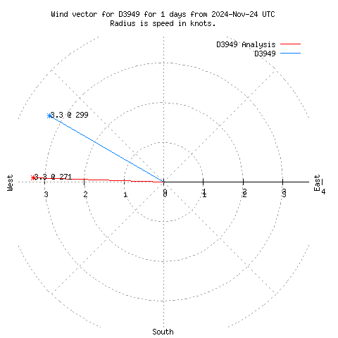 Wind vector chart