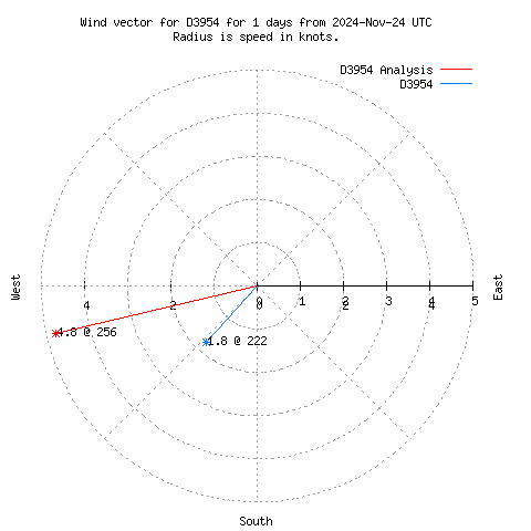 Wind vector chart