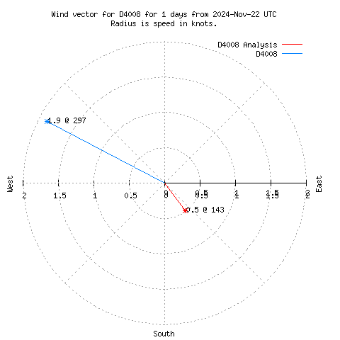 Wind vector chart