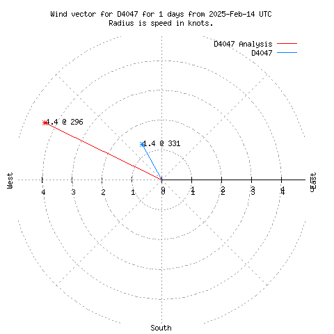 Wind vector chart