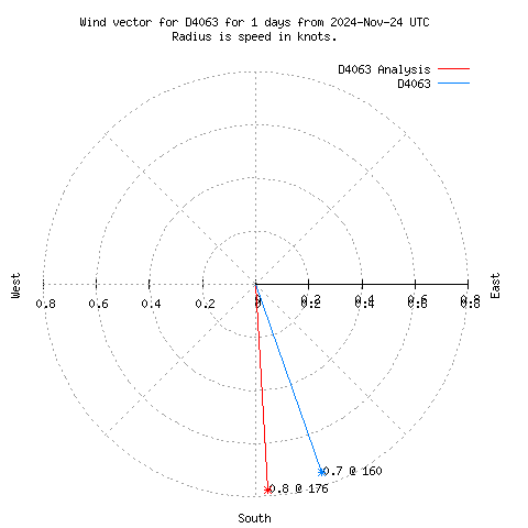 Wind vector chart