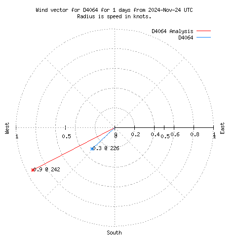 Wind vector chart