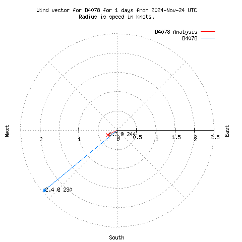 Wind vector chart