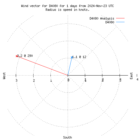 Wind vector chart