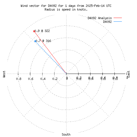 Wind vector chart