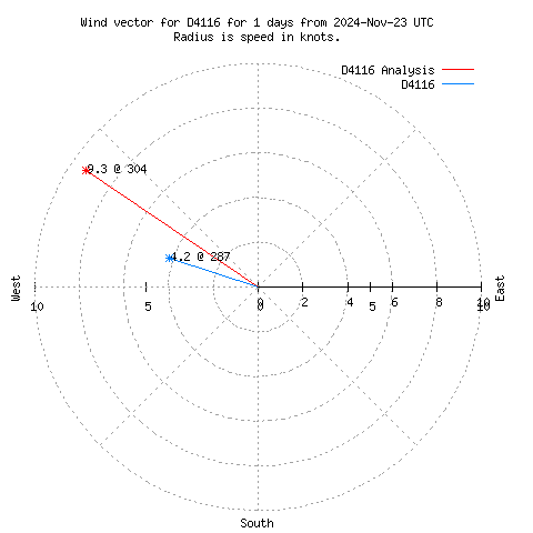 Wind vector chart