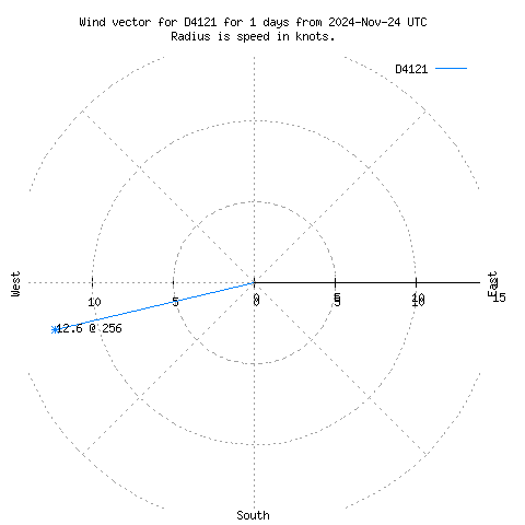 Wind vector chart