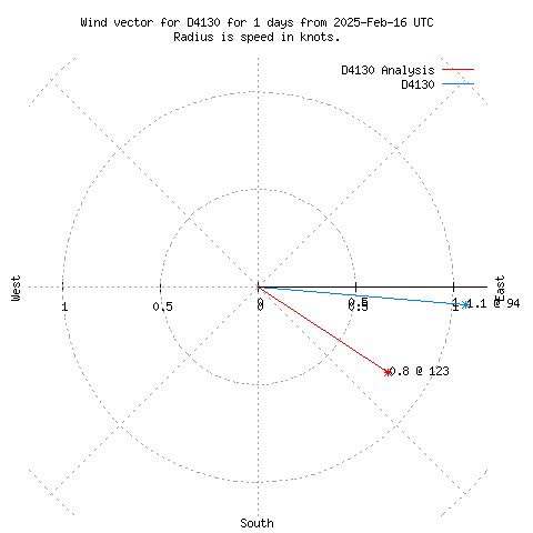 Wind vector chart