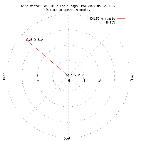 Wind vector chart