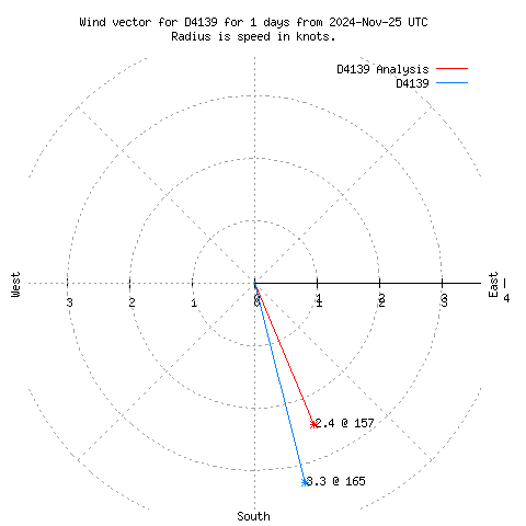 Wind vector chart